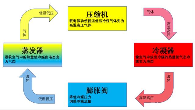 转轮除湿机故障怎么解决(图3) 转轮除湿机制冷原理
