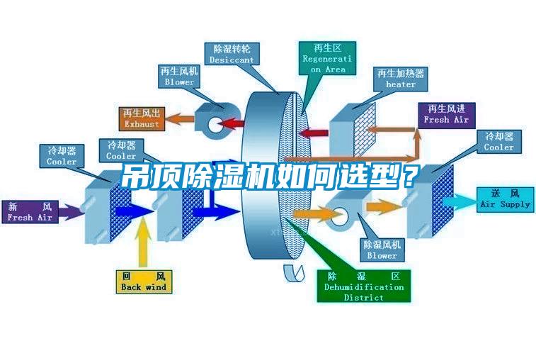 吊顶除湿机如何选型？