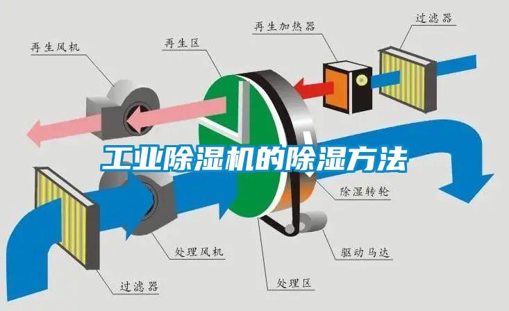 工业除湿机的除湿方法