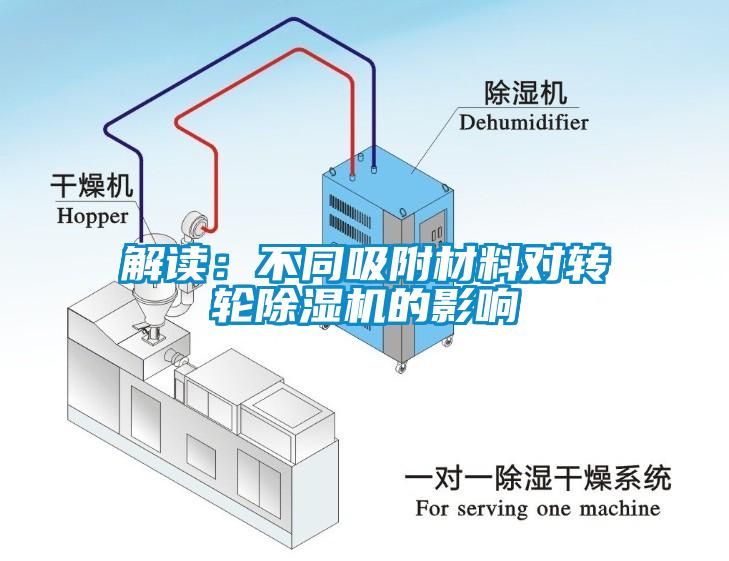 解读：不同吸附材料对转轮除湿机的影响