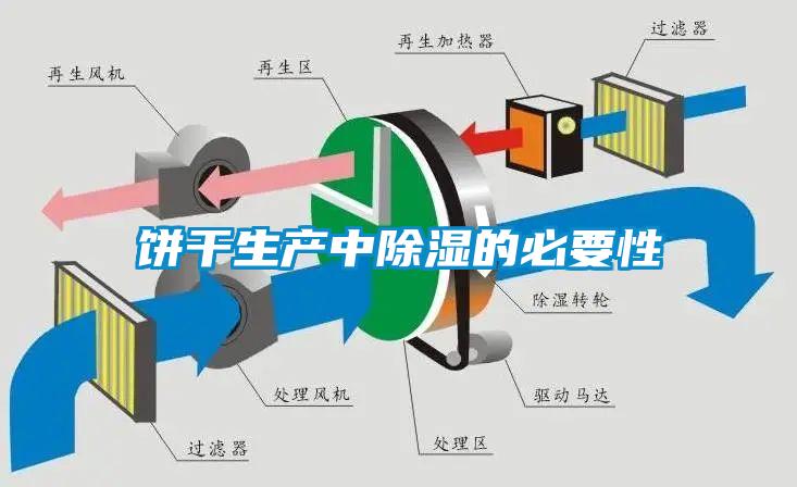 饼干生产中除湿的必要性