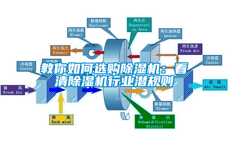 教你如何选购除湿机：看清除湿机行业潜规则