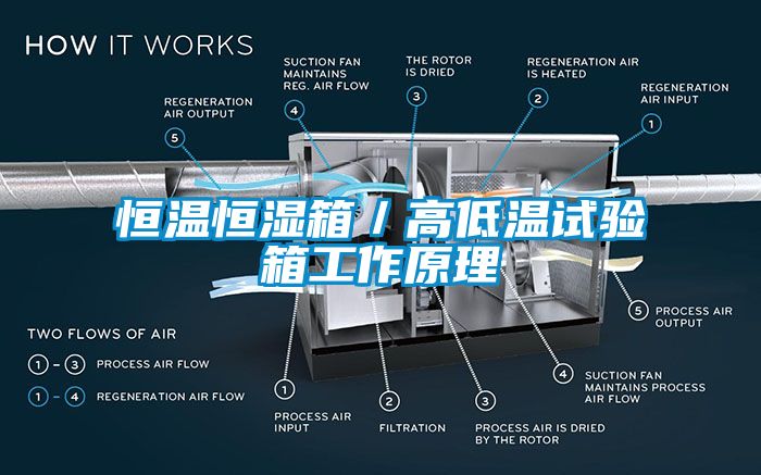 恒温恒湿箱／高低温试验箱工作原理