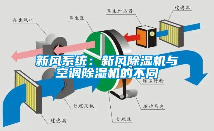 新风系统：新风除湿机与空调除湿机的不同