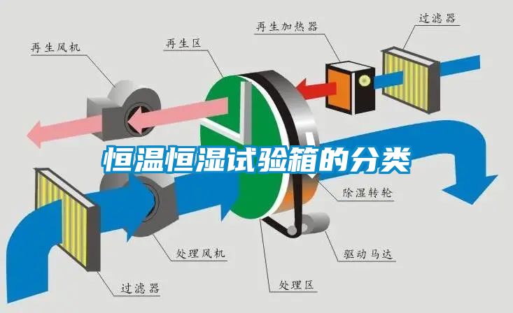 恒温恒湿试验箱的分类