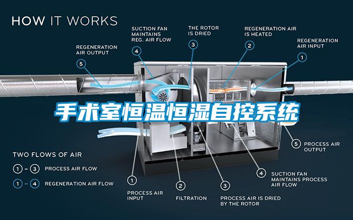 手术室恒温恒湿自控系统