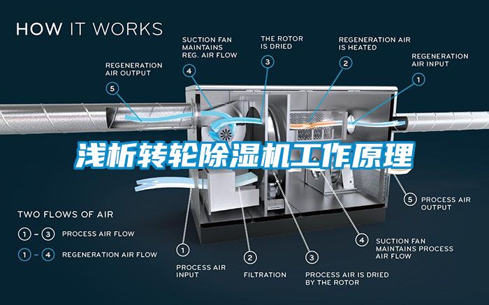 浅析转轮除湿机工作原理
