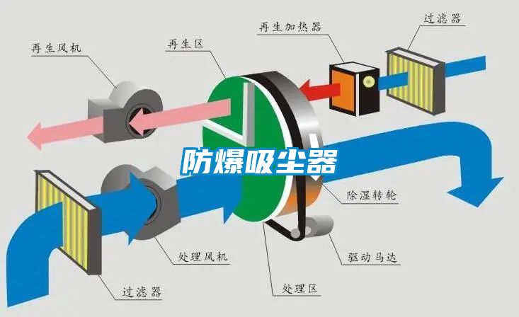 防爆吸尘器