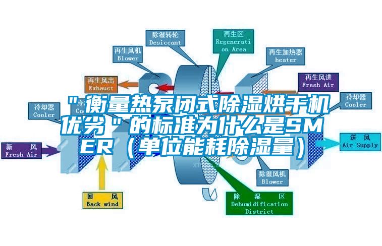 ＂衡量热泵闭式除湿烘干机优劣＂的标准为什么是SMER（单位能耗除湿量）